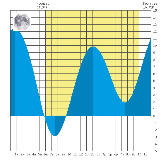Day Harbor tide chart for Thursday, August 11, 2022