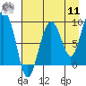 Day Harbor tide chart for Thursday, August 11, 2022