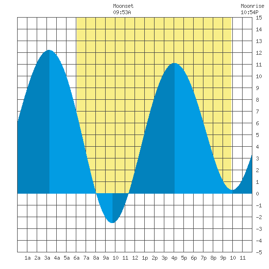 Day Harbor tide chart for Sunday, August 14, 2022