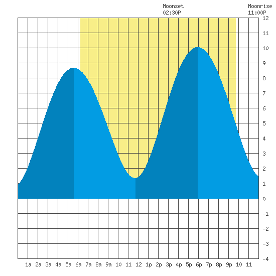 Day Harbor tide chart for Wednesday, August 17, 2022