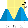 Day Harbor tide chart for Wednesday, August 17, 2022