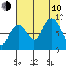 Day Harbor tide chart for Thursday, August 18, 2022
