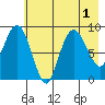 Day Harbor tide chart for Monday, August 1, 2022