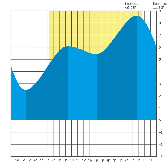 Day Harbor tide chart for Saturday, August 20, 2022