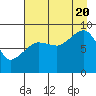 Day Harbor tide chart for Saturday, August 20, 2022
