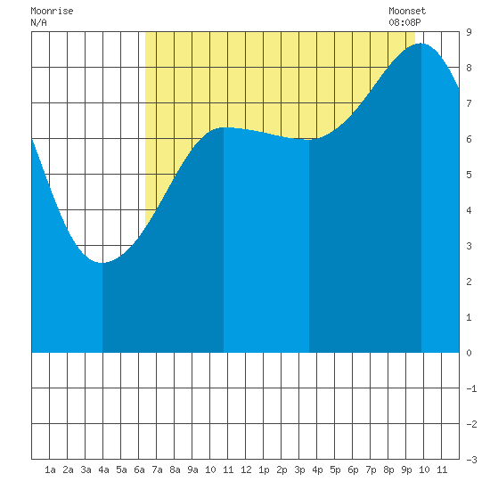 Day Harbor tide chart for Sunday, August 21, 2022