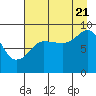Day Harbor tide chart for Sunday, August 21, 2022