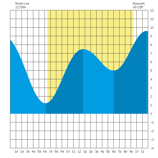 Day Harbor tide chart for Tuesday, August 23, 2022