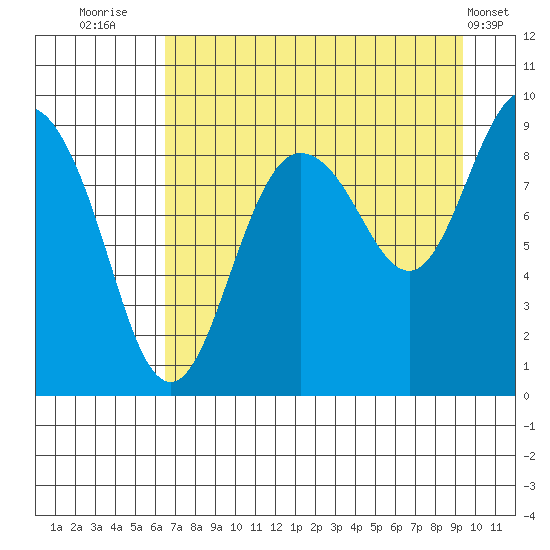 Day Harbor tide chart for Wednesday, August 24, 2022