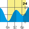 Day Harbor tide chart for Wednesday, August 24, 2022