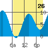 Day Harbor tide chart for Friday, August 26, 2022