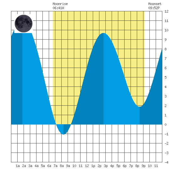 Day Harbor tide chart for Saturday, August 27, 2022