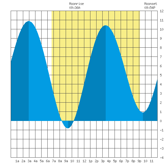 Day Harbor tide chart for Monday, August 29, 2022