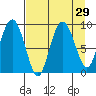 Day Harbor tide chart for Monday, August 29, 2022