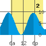 Day Harbor tide chart for Tuesday, August 2, 2022