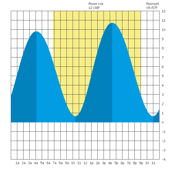 Day Harbor tide chart for Wednesday, August 31, 2022