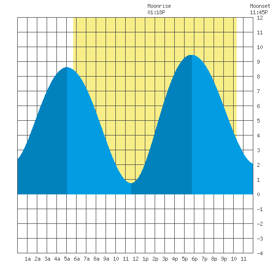 Day Harbor tide chart for Wednesday, August 3, 2022