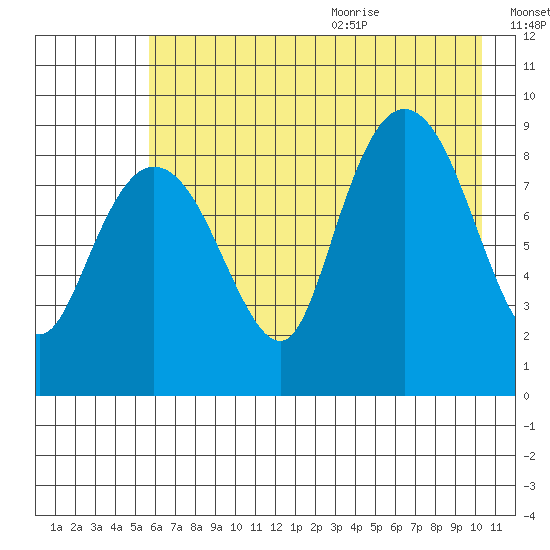 Day Harbor tide chart for Thursday, August 4, 2022