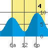 Day Harbor tide chart for Thursday, August 4, 2022