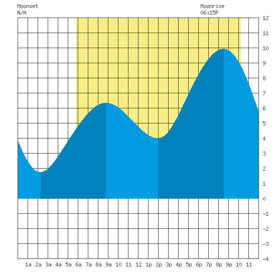Day Harbor tide chart for Saturday, August 6, 2022