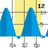 Day Harbor tide chart for Monday, September 12, 2022