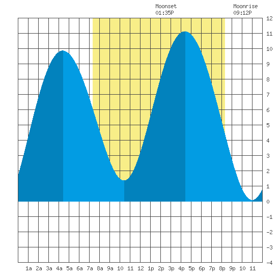 Day Harbor tide chart for Wednesday, September 14, 2022