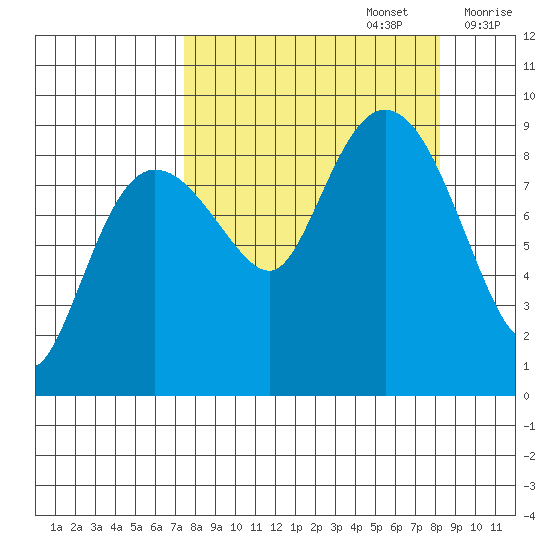 Day Harbor tide chart for Friday, September 16, 2022