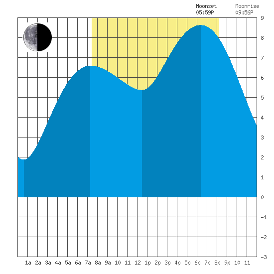 Day Harbor tide chart for Saturday, September 17, 2022
