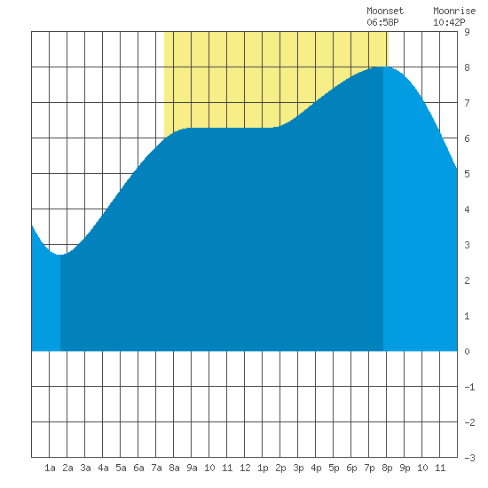 Day Harbor tide chart for Sunday, September 18, 2022