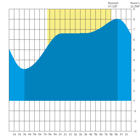 Day Harbor tide chart for Monday, September 19, 2022