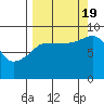 Day Harbor tide chart for Monday, September 19, 2022