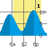 Day Harbor tide chart for Thursday, September 1, 2022
