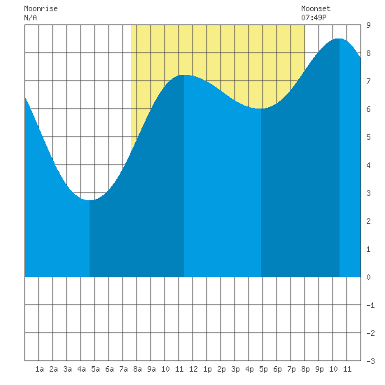 Day Harbor tide chart for Tuesday, September 20, 2022