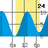 Day Harbor tide chart for Saturday, September 24, 2022