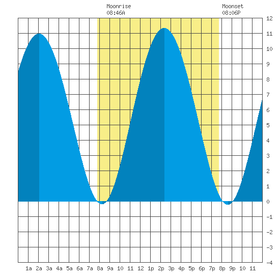 Day Harbor tide chart for Monday, September 26, 2022