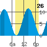 Day Harbor tide chart for Monday, September 26, 2022
