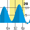 Day Harbor tide chart for Wednesday, September 28, 2022