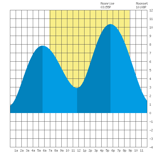 Day Harbor tide chart for Friday, September 2, 2022