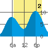 Day Harbor tide chart for Friday, September 2, 2022