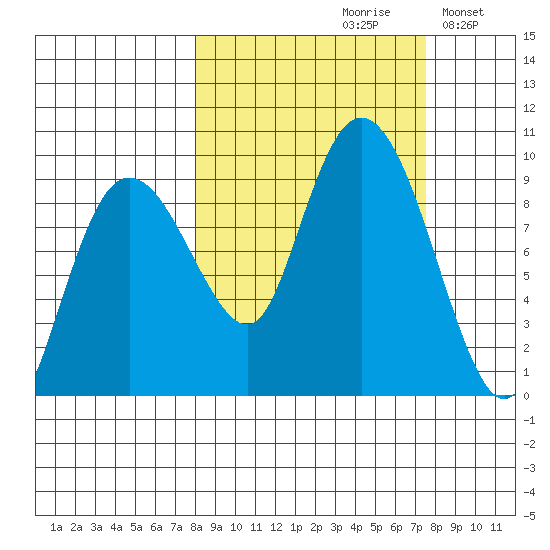 Day Harbor tide chart for Friday, September 30, 2022