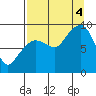 Day Harbor tide chart for Sunday, September 4, 2022