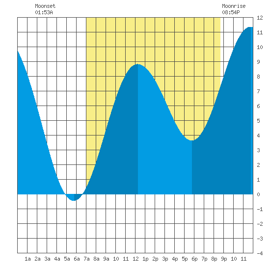 Day Harbor tide chart for Wednesday, September 7, 2022