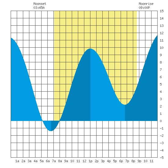 Day Harbor tide chart for Thursday, September 8, 2022