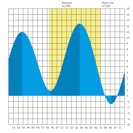 Day Harbor tide chart for Tuesday, October 11, 2022