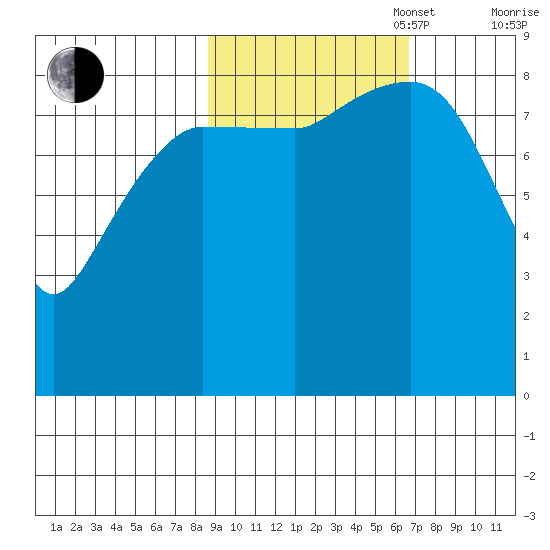 Day Harbor tide chart for Monday, October 17, 2022