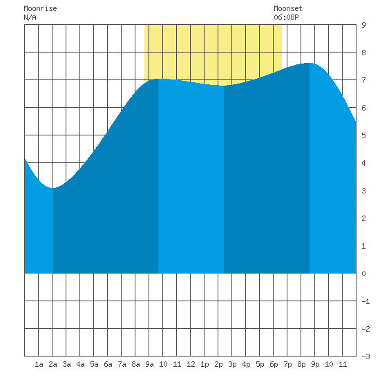 Day Harbor tide chart for Tuesday, October 18, 2022
