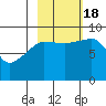 Day Harbor tide chart for Tuesday, October 18, 2022