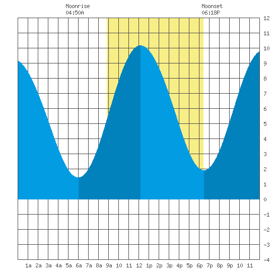 Day Harbor tide chart for Saturday, October 22, 2022
