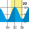Day Harbor tide chart for Saturday, October 22, 2022