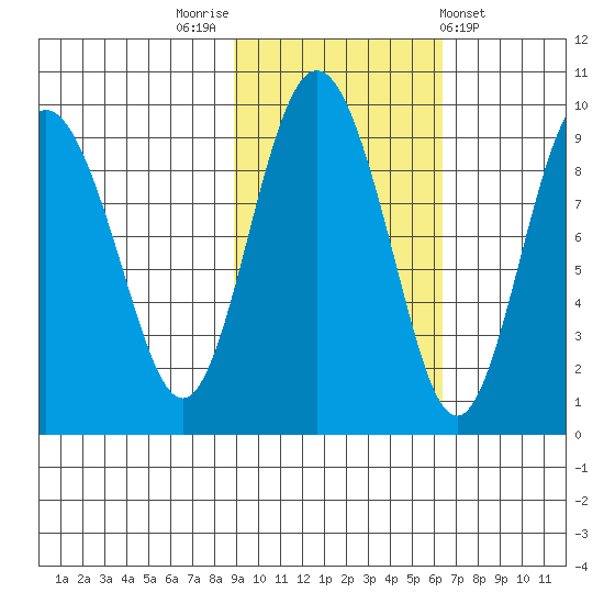 Day Harbor tide chart for Sunday, October 23, 2022